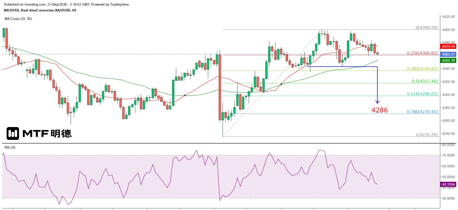 Gold prices are expected to remain in a narrow range of fluctuations in the short term.