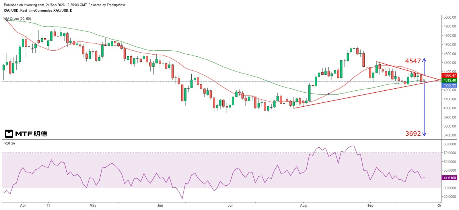 The gold price must fall below 4310 in order to reverse the downward trend.