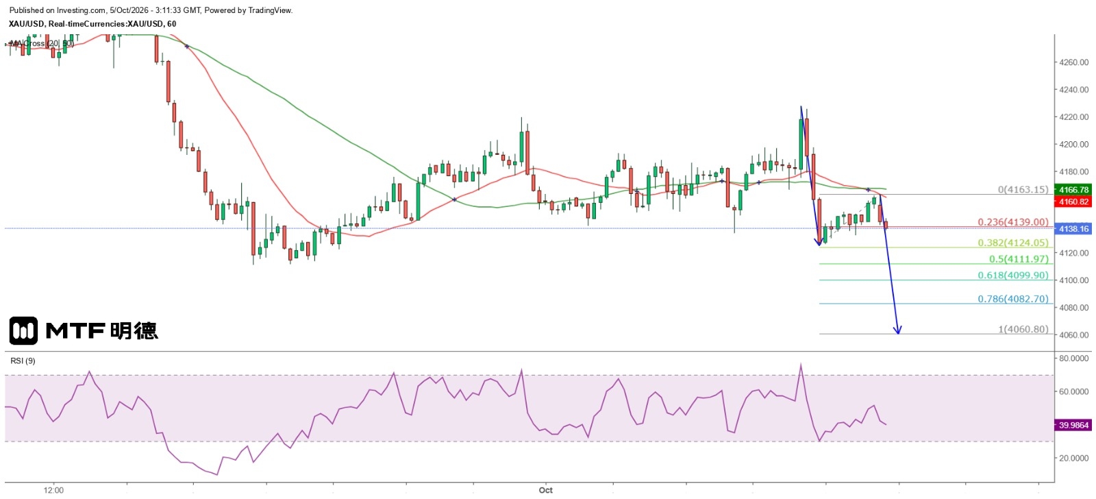 The gold price is likely to test the $4000 mark.