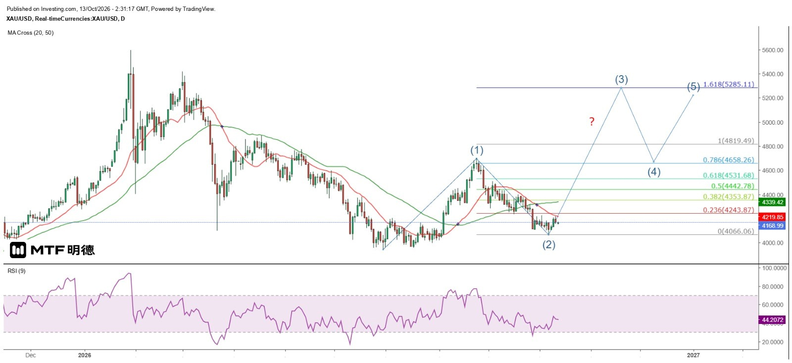 The gold price is ready to embark on a strong upward movement in three waves.