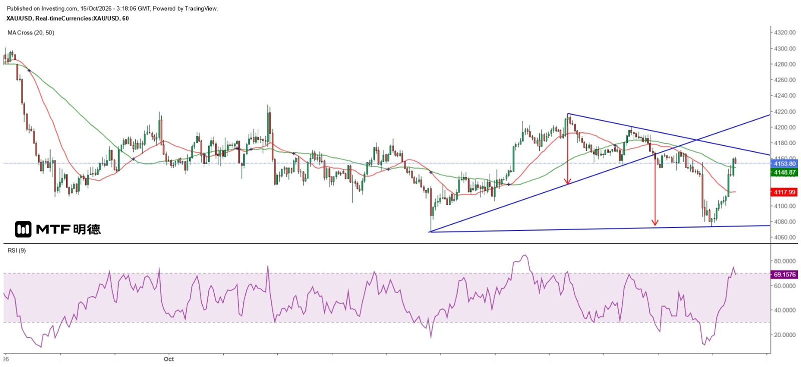 Gold prices are still fluctuating within a range for the time being.