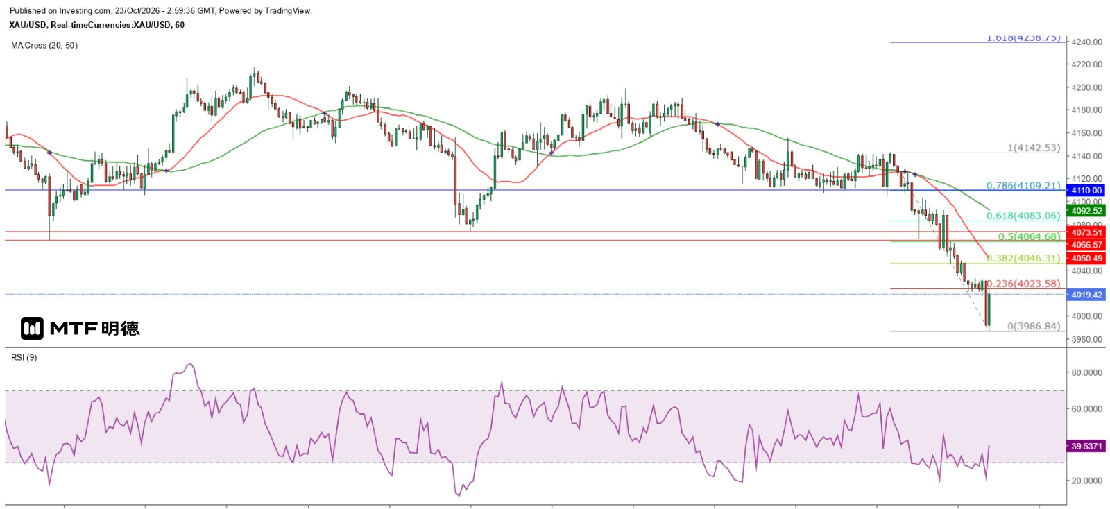 Gold price at 4010 - Elliott Wave Angle: A position to hold with minimal risk of loss.