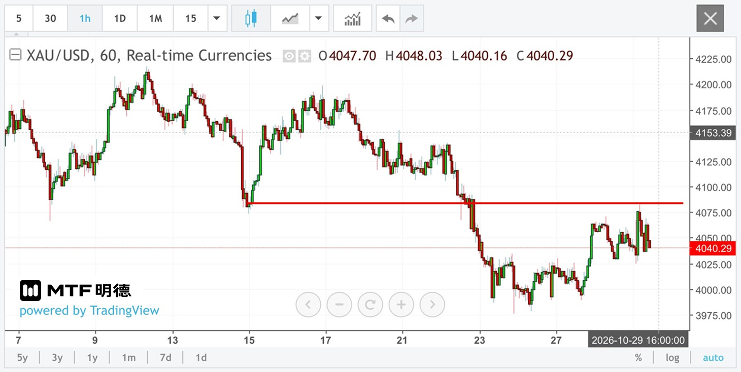 Rebound Ends as Gold Continues to Seek Bottom